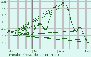 Graphe de la pression atmosphrique prvue pour Saint-Vincent-Sterlanges