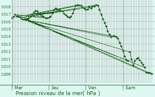 Graphe de la pression atmosphrique prvue pour Saint-Simon-de-Pellouaille