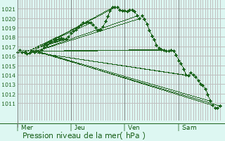 Graphe de la pression atmosphrique prvue pour Les Sorinires