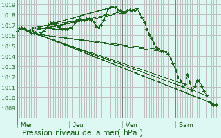 Graphe de la pression atmosphrique prvue pour Aulnay