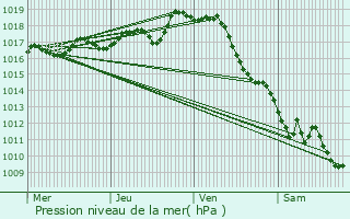 Graphe de la pression atmosphrique prvue pour Saint-Georges-de-Longuepierre