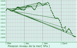 Graphe de la pression atmosphrique prvue pour coyeux