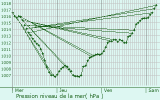 Graphe de la pression atmosphrique prvue pour Aubure