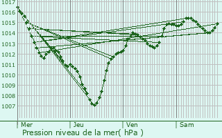 Graphe de la pression atmosphrique prvue pour Pont-Saint-Esprit