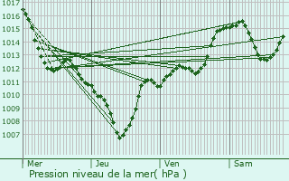 Graphe de la pression atmosphrique prvue pour Saint-Michel-de-Maurienne