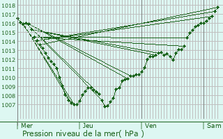 Graphe de la pression atmosphrique prvue pour Luvigny