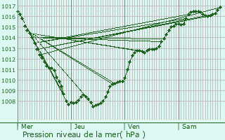 Graphe de la pression atmosphrique prvue pour Vagney