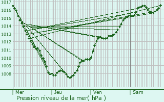 Graphe de la pression atmosphrique prvue pour Fresse-sur-Moselle