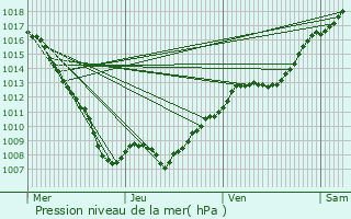 Graphe de la pression atmosphrique prvue pour Chauffecourt