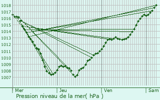 Graphe de la pression atmosphrique prvue pour Bouxurulles