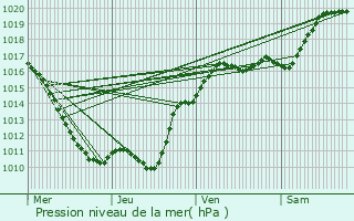 Graphe de la pression atmosphrique prvue pour Gien