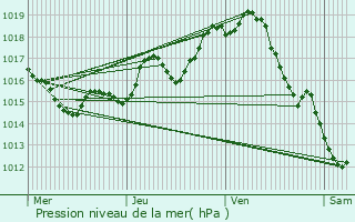 Graphe de la pression atmosphrique prvue pour Rimbez-et-Baudiets