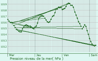 Graphe de la pression atmosphrique prvue pour Lubbon