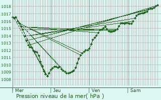 Graphe de la pression atmosphrique prvue pour Voulaines-les-Templiers