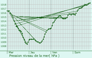 Graphe de la pression atmosphrique prvue pour Obtre