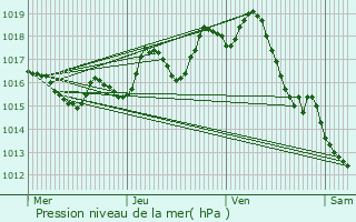 Graphe de la pression atmosphrique prvue pour Les Billaux