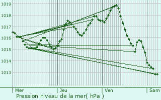 Graphe de la pression atmosphrique prvue pour Champcevinel