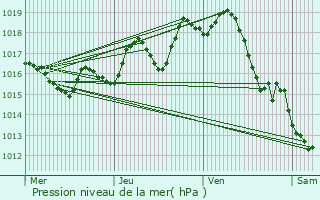 Graphe de la pression atmosphrique prvue pour Cadaujac