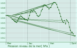 Graphe de la pression atmosphrique prvue pour Carbon-Blanc