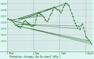 Graphe de la pression atmosphrique prvue pour Cercoux