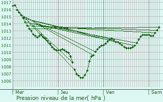 Graphe de la pression atmosphrique prvue pour Snas