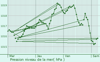 Graphe de la pression atmosphrique prvue pour Seyssel