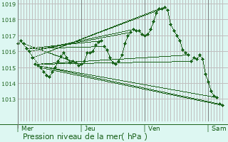 Graphe de la pression atmosphrique prvue pour Ambeyrac