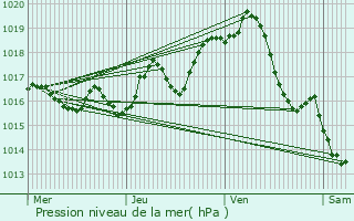 Graphe de la pression atmosphrique prvue pour Gourvillette