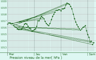 Graphe de la pression atmosphrique prvue pour Le Gicq