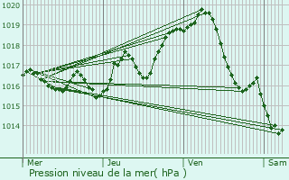 Graphe de la pression atmosphrique prvue pour Aulnay