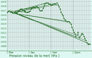 Graphe de la pression atmosphrique prvue pour Torx