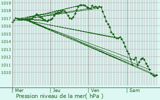 Graphe de la pression atmosphrique prvue pour chillais