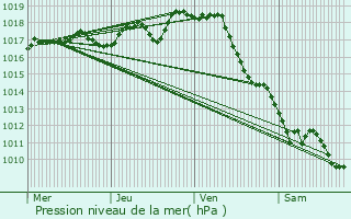 Graphe de la pression atmosphrique prvue pour Beaugeay