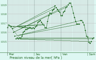 Graphe de la pression atmosphrique prvue pour Serrires-de-Briord