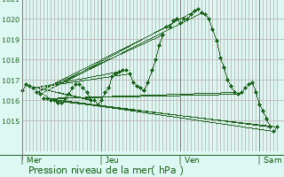 Graphe de la pression atmosphrique prvue pour Saint-Aubin-la-Plaine