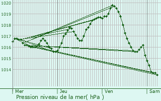 Graphe de la pression atmosphrique prvue pour Saint-Hilaire-de-Villefranche