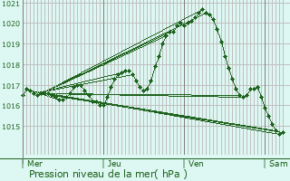 Graphe de la pression atmosphrique prvue pour Le Givre