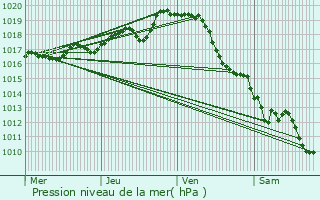 Graphe de la pression atmosphrique prvue pour Nalliers