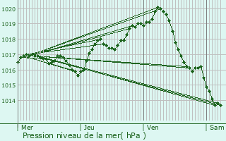 Graphe de la pression atmosphrique prvue pour Port-des-Barques