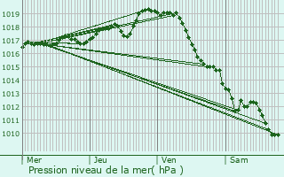 Graphe de la pression atmosphrique prvue pour Villedoux