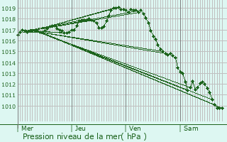 Graphe de la pression atmosphrique prvue pour Salles-sur-Mer