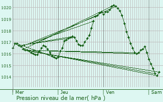 Graphe de la pression atmosphrique prvue pour La Ronde