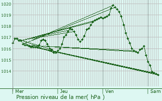 Graphe de la pression atmosphrique prvue pour Taillant