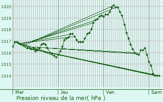 Graphe de la pression atmosphrique prvue pour Chambon