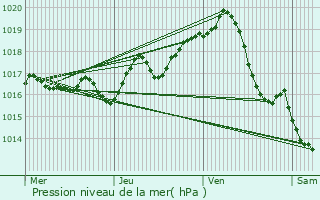 Graphe de la pression atmosphrique prvue pour Saint-Savinien