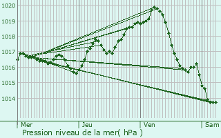 Graphe de la pression atmosphrique prvue pour Saint-Coutant-le-Grand