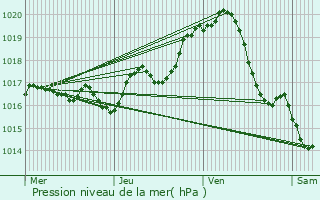 Graphe de la pression atmosphrique prvue pour Vrines