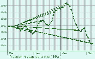 Graphe de la pression atmosphrique prvue pour Esnandes