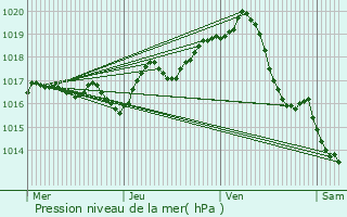 Graphe de la pression atmosphrique prvue pour Trizay