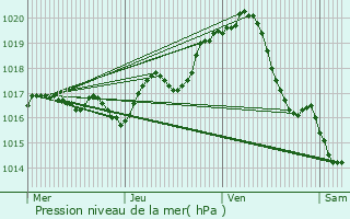 Graphe de la pression atmosphrique prvue pour Saint-Xandre